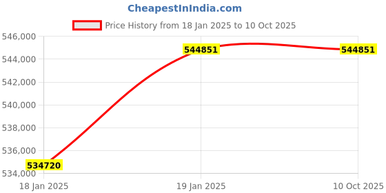 industrybuying.com Elecon 15/1 Super Series SNU-SM Worm Gearbox 61 HP for 6 Pole Size ,10.5 inch elecon Price History Graph from 18 Jan 2025 to 10 Oct 2025