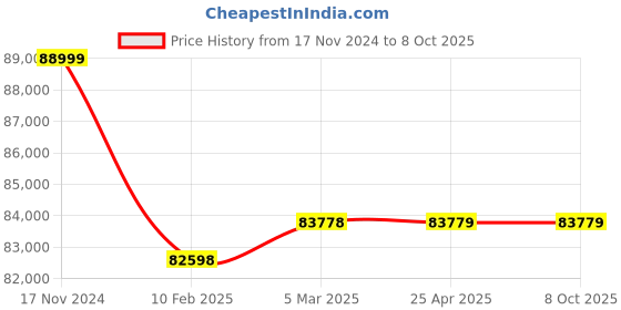 industrybuying.com Elecon 15/1 Super Series SNU-SM Worm Gearbox for 4 Pole 10 HP, Size 4 inch elecon Price History Graph from 17 Nov 2024 to 8 Oct 2025