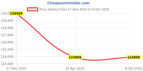 industrybuying.com Elecon 15/1 Super Series SNU-SM Worm Gearbox for 4 Pole 17 HP, Size 5 inch elecon Price History Graph from 17 Nov 2024 to 8 Oct 2025