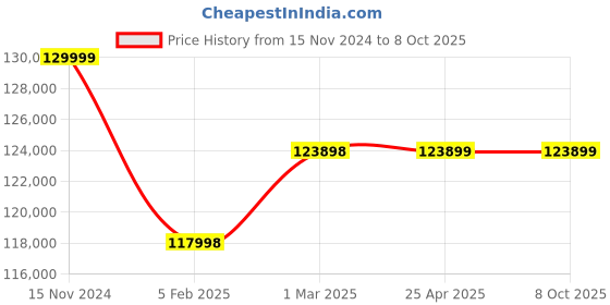 industrybuying.com Elecon 15/1 Super Series SNU-SM Worm Gearbox for 8 Pole 11 HP, Size 5 inch elecon Price History Graph from 15 Nov 2024 to 8 Oct 2025