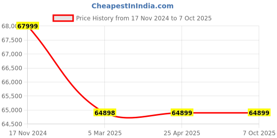 industrybuying.com Elecon 15/1 Super Series SWM-U Worm Gearbox with Motor Adaptor for 8 Pole 7 HP, Size 4 inch elecon Price History Graph from 17 Nov 2024 to 7 Oct 2025