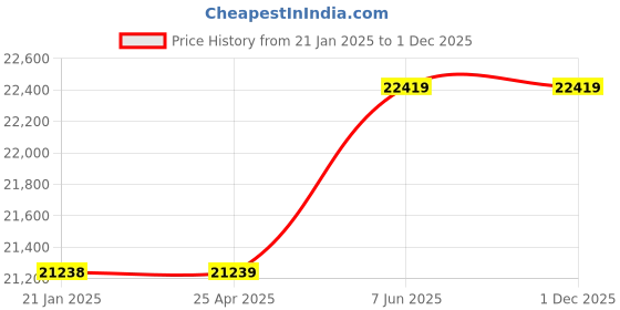 industrybuying.com Elecon 20/1 NU Series NU-SM Worm Gearbox for 6 Pole 3 HP, Size 2(1/4)  inch elecon Price History Graph from 21 Jan 2025 to 1 Dec 2025