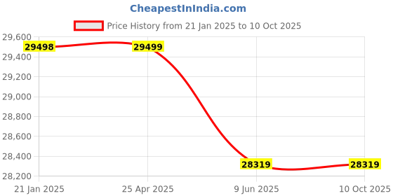 industrybuying.com Elecon 20/1 NU Series SNUSM Postion A Worm Gearbox for 4 Pole 6 HP, Size 76.2 mm (3 Inch) elecon Price History Graph from 21 Jan 2025 to 10 Oct 2025