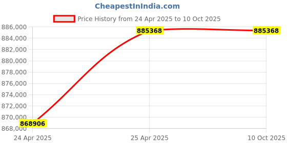 industrybuying.com Elecon 20/1 SMM Series Worm Gearbox for 4 Pole, Size 304.8 mm (12 Inch) elecon Price History Graph from 24 Apr 2025 to 9 Oct 2025