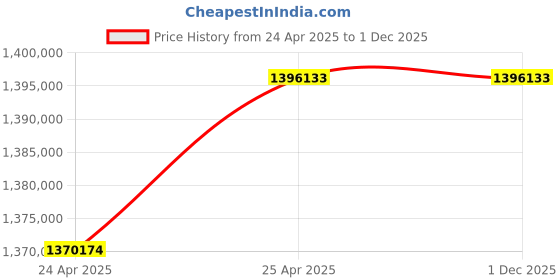 industrybuying.com Elecon 20/1 SMM Series Worm Gearbox for 4 Pole, Size 35.56 cm (14 Inch) elecon Price History Graph from 24 Apr 2025 to 1 Dec 2025