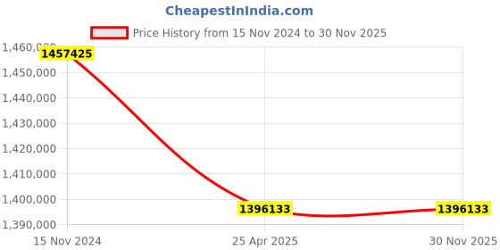 industrybuying.com Elecon 20/1 SMM Series Worm Gearbox for 6 Pole, Size 35.56 cm (14 Inch) elecon Price History Graph from 15 Nov 2024 to 29 Nov 2025