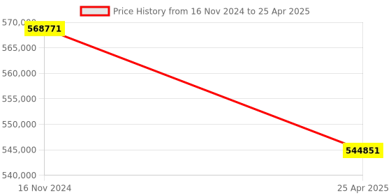 industrybuying.com Elecon 20/1 Super Series SNU-SM Worm Gearbox 43 HP for 6 Pole Size ,10.5 inch elecon Price History Graph from 16 Nov 2024 to 25 Apr 2025