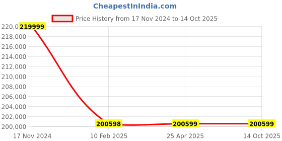 industrybuying.com Elecon 20/1 Super Series SNU-SM Worm Gearbox for 4 Pole 35 HP, Size 17.78 cm (7 Inch) elecon Price History Graph from 17 Nov 2024 to 14 Oct 2025