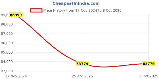 industrybuying.com Elecon 20/1 Super Series SNU-SM Worm Gearbox for 4 Pole 9 HP, Size 4 inch elecon Price History Graph from 17 Nov 2024 to 8 Oct 2025
