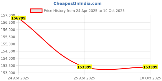industrybuying.com Elecon 20/1 Super Series SNU-SM Worm Gearbox for 6 Pole 18 HP, Size 152.4 mm (6 Inch) elecon Price History Graph from 24 Apr 2025 to 10 Oct 2025