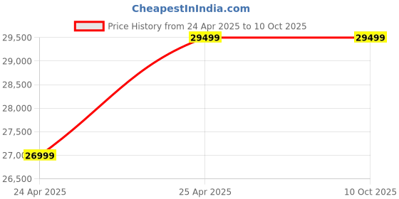 industrybuying.com Elecon 20/1 Super Series SWM-U Worm Gearbox with Motor Adaptor for 6 Pole 4 HP, Size 76.2 mm (3 Inch) elecon Price History Graph from 24 Apr 2025 to 9 Oct 2025