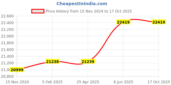 industrybuying.com Elecon 25/1 NU Series NU-SM Worm Gearbox for 6 Pole 2 HP, Size 2(1/4)  inch elecon Price History Graph from 15 Nov 2024 to 16 Oct 2025
