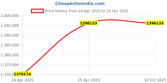 industrybuying.com Elecon 25/1 SSM Series Worm Gearbox for 4 Pole, Size 35.56 cm (14 Inch) elecon Price History Graph from 24 Apr 2025 to 9 Oct 2025