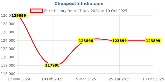 industrybuying.com Elecon 25/1 Super Series SNU-SM Worm Gearbox for 4 Pole 13 HP, Size 5 inch elecon Price History Graph from 17 Nov 2024 to 10 Oct 2025
