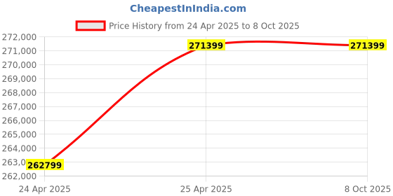 industrybuying.com Elecon 25/1 Super Series SNU-SM Worm Gearbox for 8 Pole 22 HP, Size 203.2 mm (8 Inch) elecon Price History Graph from 24 Apr 2025 to 8 Oct 2025