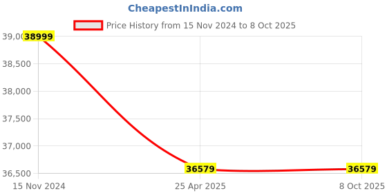 industrybuying.com Elecon 25/1 Super Series SNU-SM Worm Gearbox for 8 Pole 4 HP, Size 3.54 inch elecon Price History Graph from 15 Nov 2024 to 8 Oct 2025