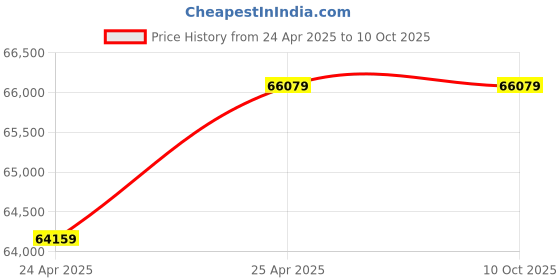 industrybuying.com Elecon 25/1 Super Series SWM-O Worm Gearbox with Motor Adaptor for 8 Pole 5 HP, Size 4 inch elecon Price History Graph from 24 Apr 2025 to 9 Oct 2025