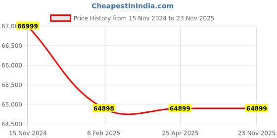 industrybuying.com Elecon 25/1 Super Series SWM-U Worm Gearbox with Motor Adaptor for 6 Pole 7 HP, Size 4 inch elecon Price History Graph from 15 Nov 2024 to 23 Nov 2025