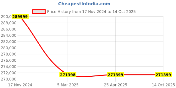 industrybuying.com Elecon 30/1 Super Series SNU-SM Worm Gearbox for 4 Pole 31 HP, Size 203.2 mm (8 Inch) elecon Price History Graph from 17 Nov 2024 to 14 Oct 2025