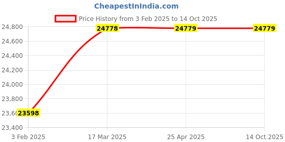 industrybuying.com Elecon 30/1 Super Series SWM-O Worm Gearbox with Motor Adaptor for 8 Pole 1 HP, Size 2(1/4)  inch elecon Price History Graph from 3 Feb 2025 to 13 Oct 2025