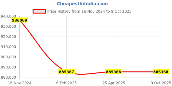 industrybuying.com Elecon 40/1 SSM Series Worm Gearbox for 6 Pole, Size 304.8 mm (12 Inch) elecon Price History Graph from 16 Nov 2024 to 9 Oct 2025
