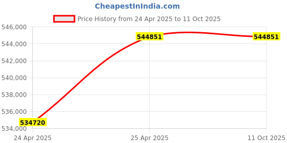industrybuying.com Elecon 40/1 Super Series SNU-SM Worm Gearbox 32 HP for 6 Pole Size ,10.5 inch elecon Price History Graph from 24 Apr 2025 to 10 Oct 2025