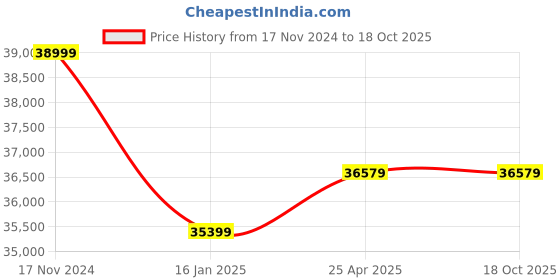 industrybuying.com Elecon 40/1 Super Series SNU-SM Worm Gearbox for 4 Pole 4 HP, Size 3.54 inch elecon Price History Graph from 17 Nov 2024 to 18 Oct 2025