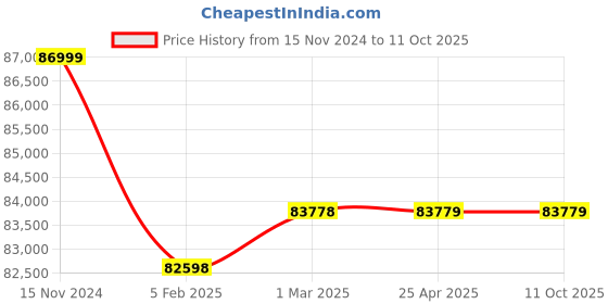 industrybuying.com Elecon 40/1 Super Series SNU-SM Worm Gearbox for 8 Pole 3 HP, Size 4 inch elecon Price History Graph from 15 Nov 2024 to 10 Oct 2025