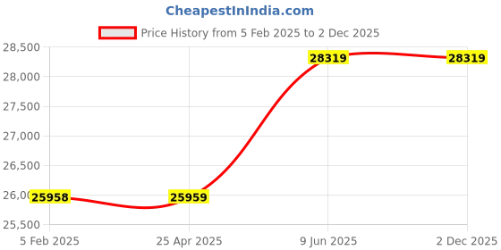industrybuying.com Elecon 50/1 NU Series NU-SM Worm Gearbox for 8 Pole 2 HP, Size 76.2 mm (3 Inch) elecon Price History Graph from 5 Feb 2025 to 2 Dec 2025