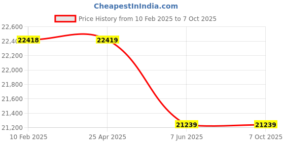 industrybuying.com Elecon 50/1 NU Series SNUSM Position C Worm Gearbox for 8 Pole 1 HP, Size 2(1/4)  inch elecon Price History Graph from 10 Feb 2025 to 7 Oct 2025