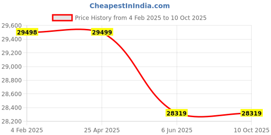 industrybuying.com Elecon 50/1 NU Series SNUSM Postion A Worm Gearbox for 4 Pole 3 HP, Size 76.2 mm (3 Inch) elecon Price History Graph from 4 Feb 2025 to 9 Oct 2025