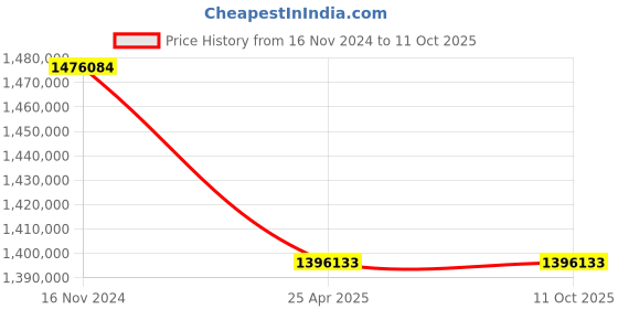 industrybuying.com Elecon 50/1 SSM Series Worm Gearbox for 4 Pole, Size 35.56 cm (14 Inch) elecon Price History Graph from 16 Nov 2024 to 10 Oct 2025