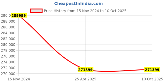 industrybuying.com Elecon 50/1 Super Series SNU-SM Worm Gearbox for 6 Pole 18 HP, Size 203.2 mm (8 Inch) elecon Price History Graph from 15 Nov 2024 to 9 Oct 2025