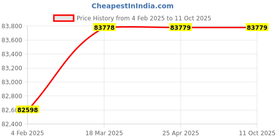 industrybuying.com Elecon 50/1 Super Series SNU-SM Worm Gearbox for 8 Pole 3 HP, Size 4 inch elecon Price History Graph from 4 Feb 2025 to 10 Oct 2025