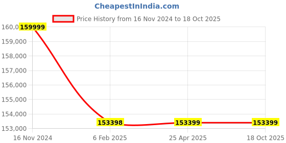 industrybuying.com Elecon 50/1 Super Series SNU-SM Worm Gearbox for 8 Pole 7 HP, Size 152.4 mm (6 Inch) elecon Price History Graph from 16 Nov 2024 to 17 Oct 2025