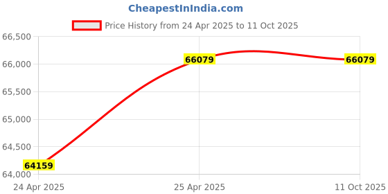 industrybuying.com Elecon 50/1 Super Series SWM-O Worm Gearbox with Motor Adaptor for 4 Pole 3 HP, Size 4 inch elecon Price History Graph from 24 Apr 2025 to 10 Oct 2025