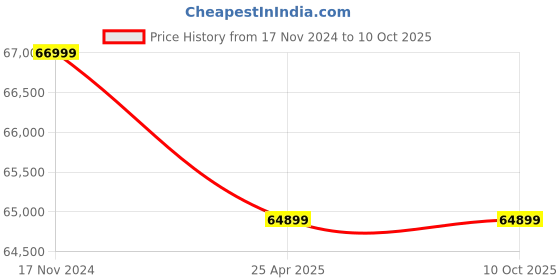 industrybuying.com Elecon 50/1 Super Series SWM-U Worm Gearbox with Motor Adaptor for 8 Pole 3 HP, Size 4 inch elecon Price History Graph from 17 Nov 2024 to 9 Oct 2025