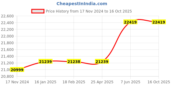 industrybuying.com Elecon 5/1 NU Series NU-SM Worm Gearbox for 6 Pole 5 HP, Size 2(1/4)  inch elecon Price History Graph from 17 Nov 2024 to 15 Oct 2025
