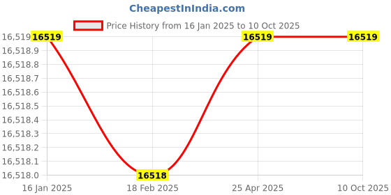 industrybuying.com Elecon 5/1 NU Series NU-SM Worm Gearbox for 8 Pole 2 HP, Size 1(3/4) inch elecon Price History Graph from 16 Jan 2025 to 9 Oct 2025