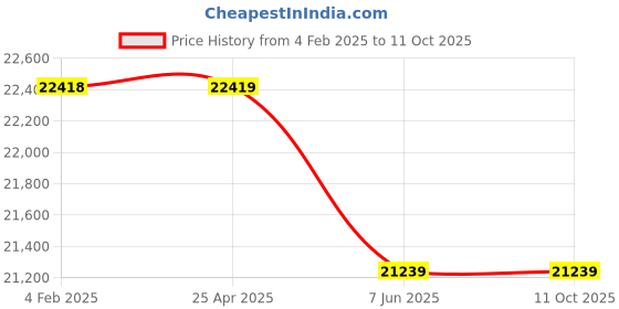 industrybuying.com Elecon 5/1 NU Series SNUSM Postion B Worm Gearbox for 4 Pole 6 HP, Size 2-1/4 inch elecon Price History Graph from 4 Feb 2025 to 10 Oct 2025