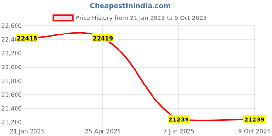industrybuying.com Elecon 5/1 NU Series SNUSM Postion C Worm Gearbox for 4 Pole 6 HP, Size 2-1/4 inch elecon Price History Graph from 21 Jan 2025 to 8 Oct 2025