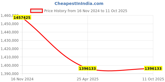 industrybuying.com Elecon 5/1 SSM Series Worm Gearbox for 8 Pole, Size 35.56 cm (14 Inch) elecon Price History Graph from 16 Nov 2024 to 10 Oct 2025