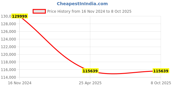 industrybuying.com Elecon 5/1 Super Series SNU-SM Worm Gearbox for 4 Pole 32 HP, Size 5 inch elecon Price History Graph from 16 Nov 2024 to 8 Oct 2025