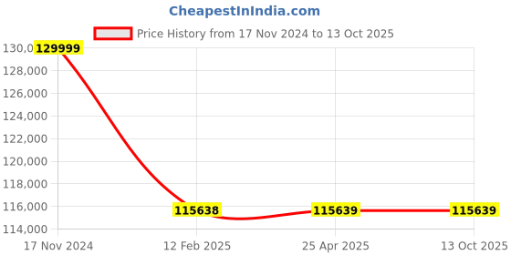 industrybuying.com Elecon 5/1 Super Series SNU-SM Worm Gearbox for 8 Pole 23 HP, Size 5 inch elecon Price History Graph from 17 Nov 2024 to 13 Oct 2025