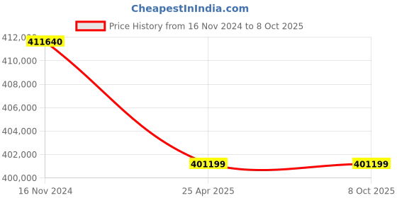 industrybuying.com Elecon 5/1 Super Series SNU-SM Worm Gearbox for 8 Pole 61 HP, Size 228.6 mm(9 Inch) elecon Price History Graph from 16 Nov 2024 to 8 Oct 2025