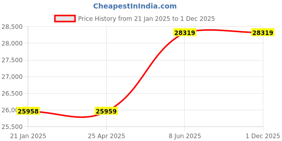 industrybuying.com Elecon 60/1 NU Series NU-SM Worm Gearbox for 4 Pole 3 HP, Size 76.2 mm (3 Inch) elecon Price History Graph from 21 Jan 2025 to 1 Dec 2025
