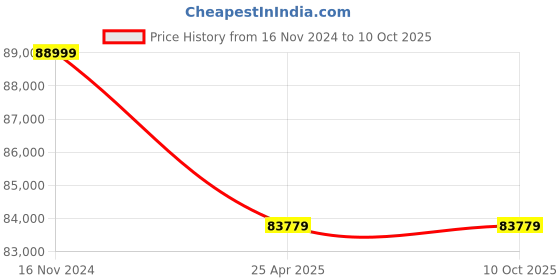 industrybuying.com Elecon 60/1 Super Series SNU-SM Worm Gearbox 2 HP for 12 Pole, Size 4 inch elecon Price History Graph from 16 Nov 2024 to 10 Oct 2025