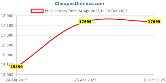 industrybuying.com Elecon 60/1 Super Series SWM-U Worm Gearbox with Motor Adaptor for 4 Pole 1 HP, Size 1(3/4) inch elecon Price History Graph from 24 Apr 2025 to 9 Oct 2025
