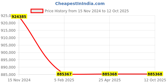 industrybuying.com Elecon 70/1 SMM Series Worm Gearbox for 4 Pole, Size 304.8 mm (12 Inch) elecon Price History Graph from 15 Nov 2024 to 11 Oct 2025