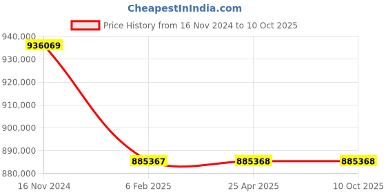 industrybuying.com Elecon 70/1 SMM Series Worm Gearbox for 6 Pole, Size 304.8 mm (12 Inch) elecon Price History Graph from 16 Nov 2024 to 10 Oct 2025